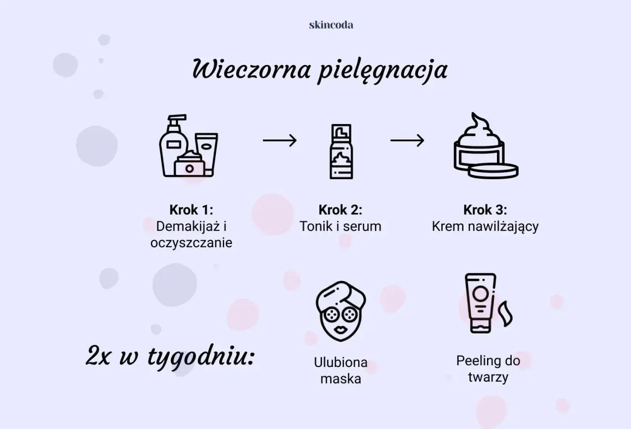 Wieczorna pielęgnacja: Krok 1 demakijaż, Krok 2 tonik i serum, Krok 3 krem nawilżający. 2x w tygodniu maska i peeling. Kolejnosc nakladania pielegnacji.